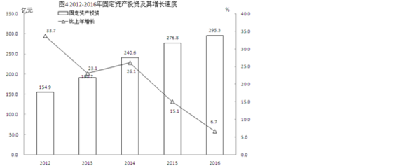 泉州市丰泽区2016年软件和信息技术服务业投资与管理分析