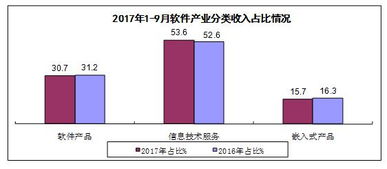 2017年前三季度软件业经济运行分析 投资与管理策略观察