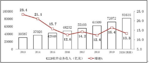 2020年中国软件业务收入突破八万亿 增长势头与行业投资管理分析