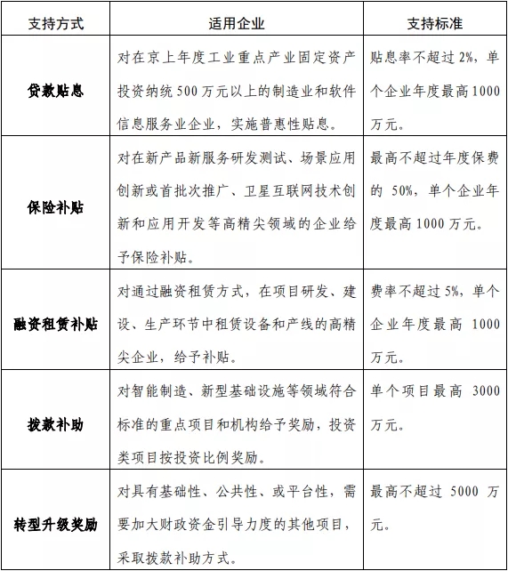 聚力高精尖 助推高质量--资金管理&ldquo;新&rdquo;办法 全力支持本市高精尖产业&ldquo;新&rdquo;腾飞