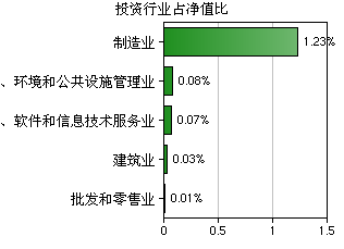 鹏华弘信混合A(001331) 深耕软件与信息技术服务业的投资选择